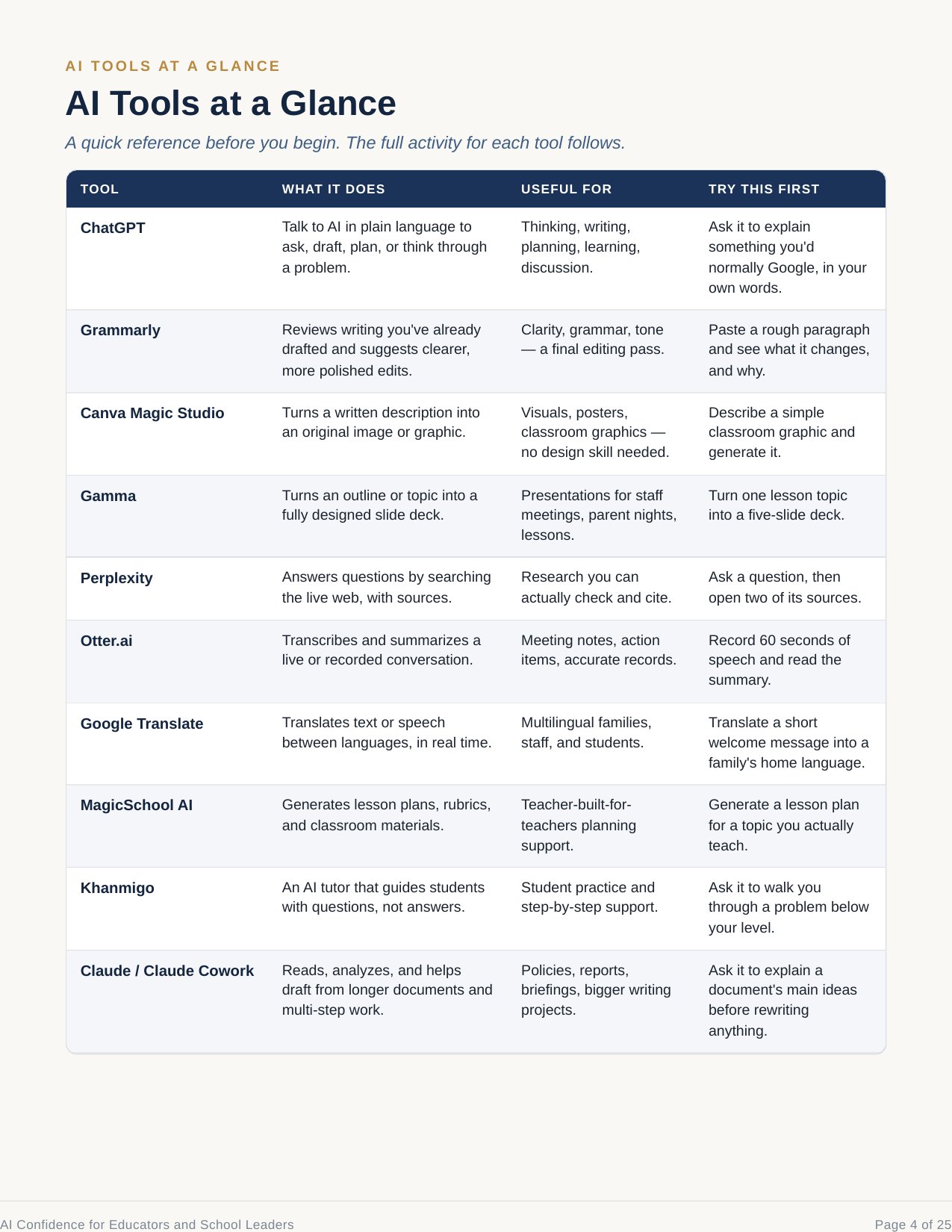 Page 4 of 4: AI Tools at a Glance