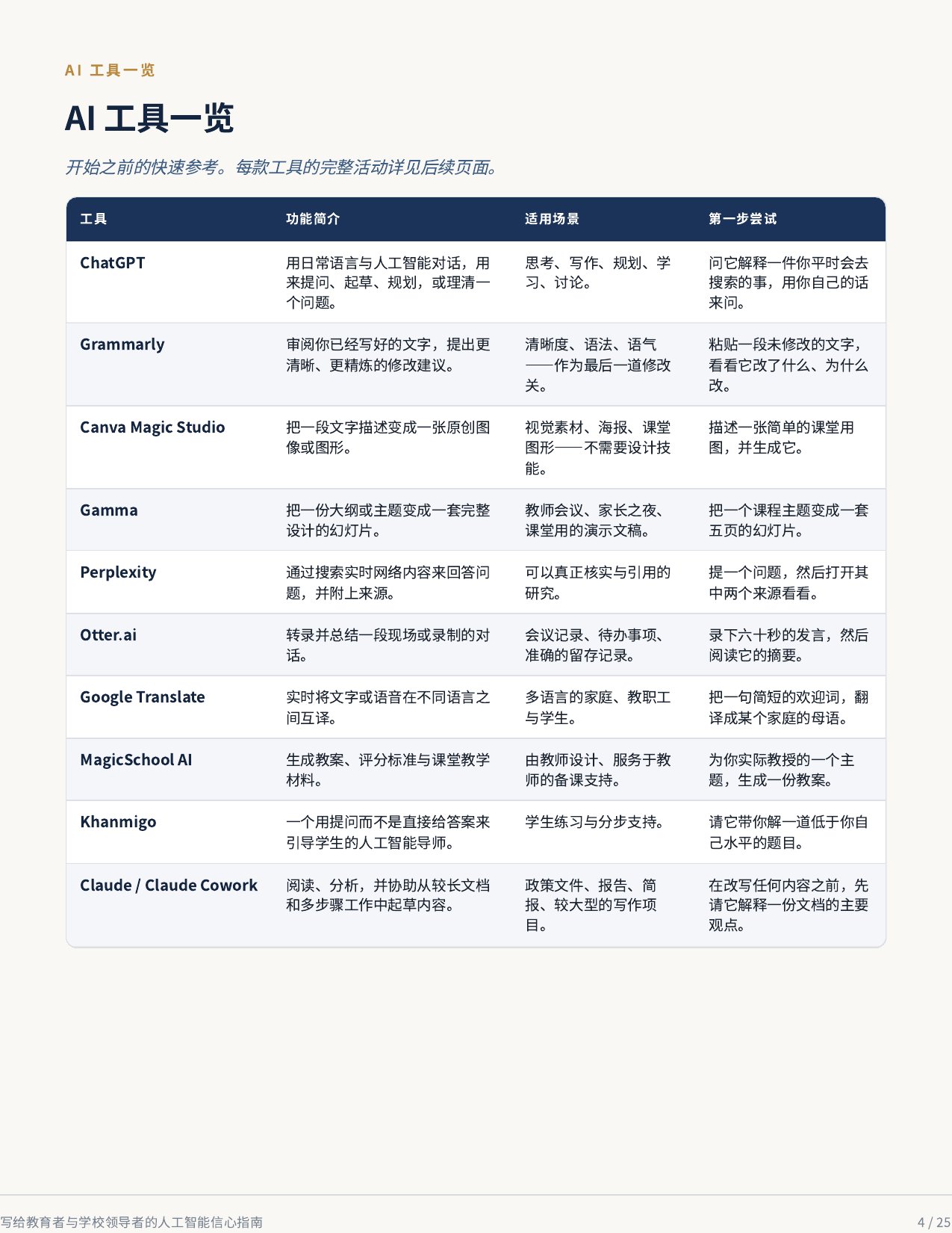 第 4 页，共 4 页：AI 工具一览