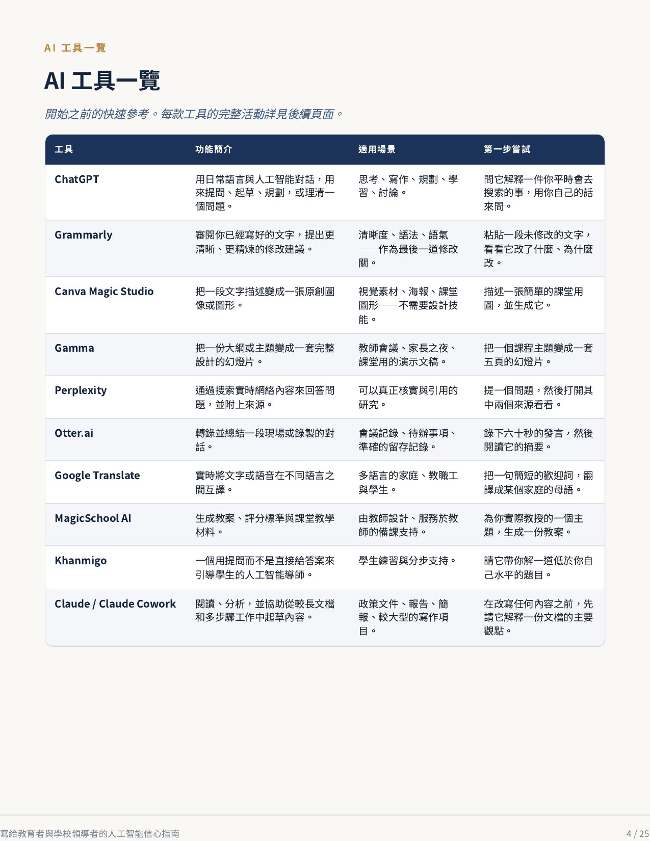 第 4 頁，共 4 頁：AI 工具一覽